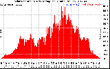 Solar PV/Inverter Performance Solar Radiation & Day Average per Minute