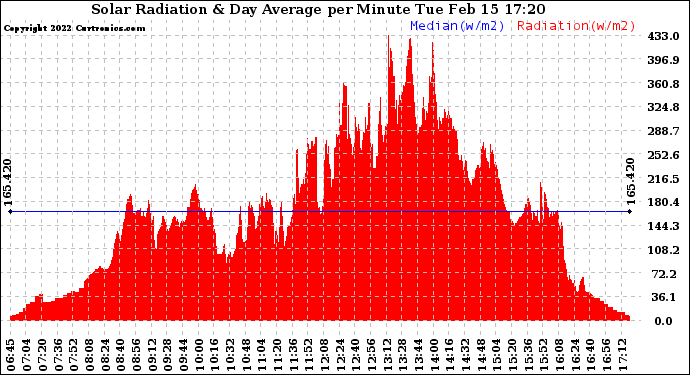 Solar PV/Inverter Performance Solar Radiation & Day Average per Minute