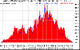 Solar PV/Inverter Performance Solar Radiation & Effective Solar Radiation per Minute