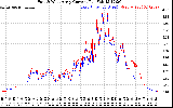 Solar PV/Inverter Performance Photovoltaic Panel Current Output