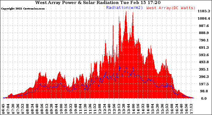 Solar PV/Inverter Performance West Array Power Output & Solar Radiation