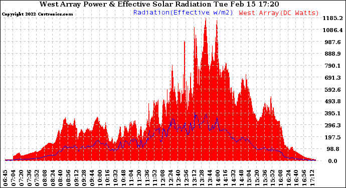 Solar PV/Inverter Performance West Array Power Output & Effective Solar Radiation