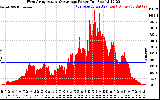 Solar PV/Inverter Performance West Array Actual & Average Power Output