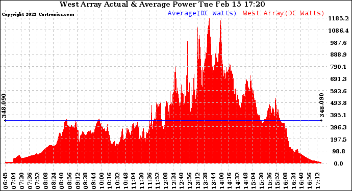 Solar PV/Inverter Performance West Array Actual & Average Power Output