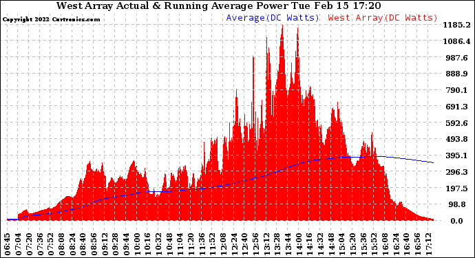 Solar PV/Inverter Performance West Array Actual & Running Average Power Output