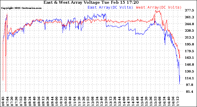 Solar PV/Inverter Performance Photovoltaic Panel Voltage Output