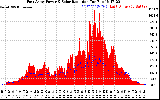 Solar PV/Inverter Performance East Array Power Output & Solar Radiation