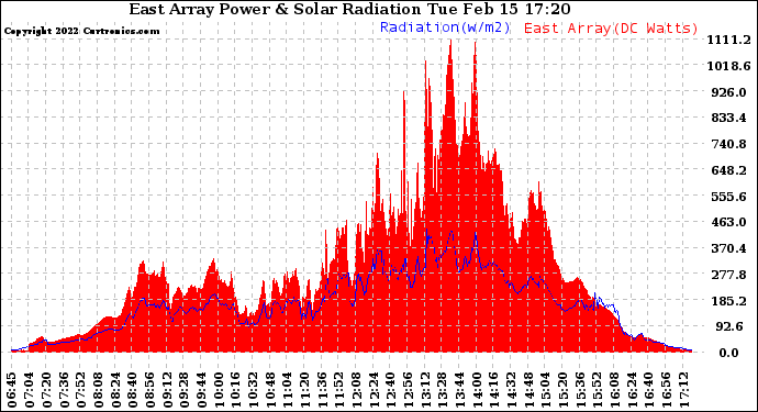 Solar PV/Inverter Performance East Array Power Output & Solar Radiation