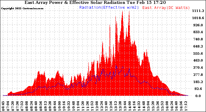 Solar PV/Inverter Performance East Array Power Output & Effective Solar Radiation