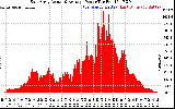 Solar PV/Inverter Performance East Array Actual & Average Power Output