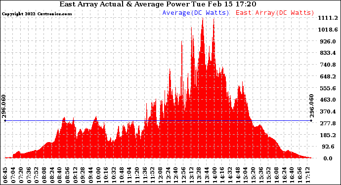 Solar PV/Inverter Performance East Array Actual & Average Power Output