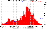 Solar PV/Inverter Performance East Array Actual & Running Average Power Output