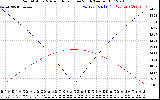 Solar PV/Inverter Performance Sun Altitude Angle & Azimuth Angle