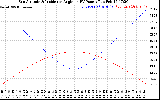 Solar PV/Inverter Performance Sun Altitude Angle & Sun Incidence Angle on PV Panels