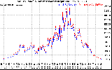 Solar PV/Inverter Performance PV Panel Power Output & Inverter Power Output