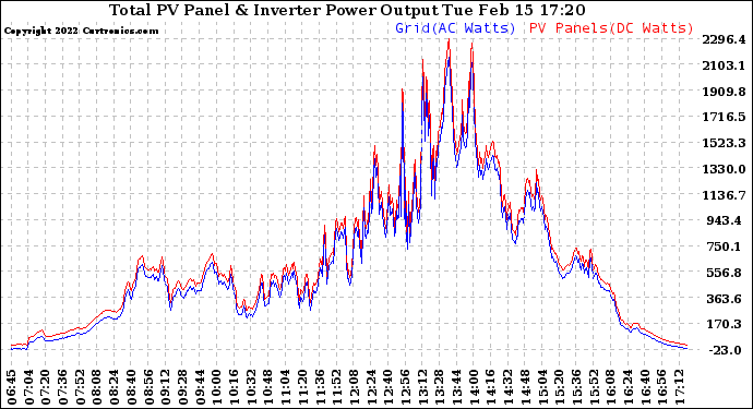 Solar PV/Inverter Performance PV Panel Power Output & Inverter Power Output