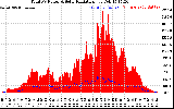 Solar PV/Inverter Performance Total PV Panel Power Output & Solar Radiation