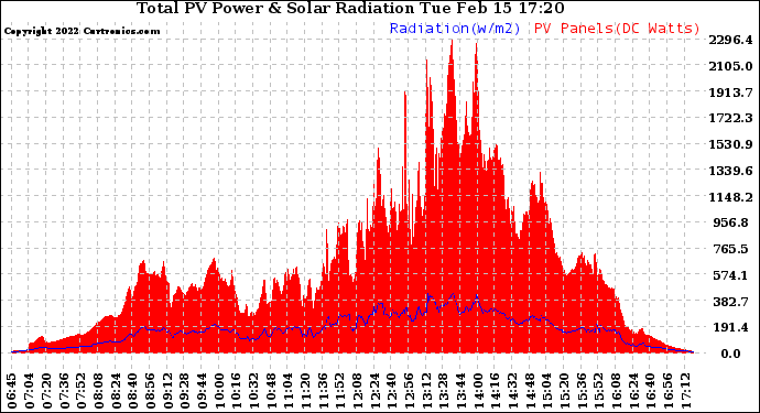 Solar PV/Inverter Performance Total PV Panel Power Output & Solar Radiation