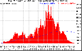 Solar PV/Inverter Performance Total PV Panel & Running Average Power Output