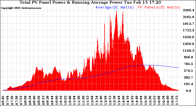 Solar PV/Inverter Performance Total PV Panel & Running Average Power Output