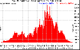 Solar PV/Inverter Performance Total PV Panel Power Output