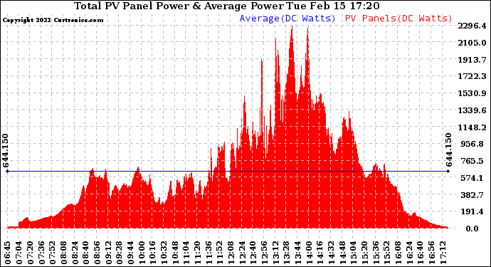 Solar PV/Inverter Performance Total PV Panel Power Output