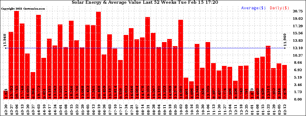 Solar PV/Inverter Performance Weekly Solar Energy Production Value Last 52 Weeks