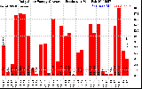 Solar PV/Inverter Performance Daily Solar Energy Production