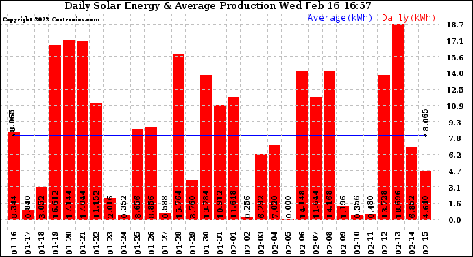 Solar PV/Inverter Performance Daily Solar Energy Production