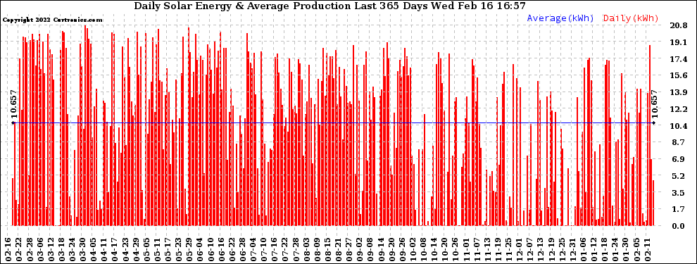 Solar PV/Inverter Performance Daily Solar Energy Production Last 365 Days