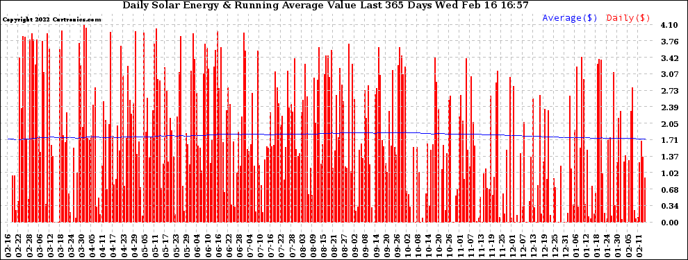 Solar PV/Inverter Performance Daily Solar Energy Production Value Running Average Last 365 Days