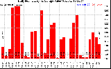 Solar PV/Inverter Performance Daily Solar Energy Production Value