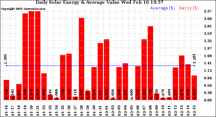 Solar PV/Inverter Performance Daily Solar Energy Production Value