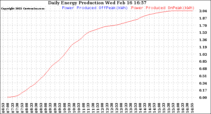 Solar PV/Inverter Performance Daily Energy Production