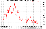 Solar PV/Inverter Performance Daily Energy Production Per Minute