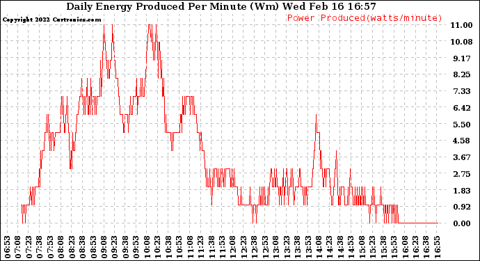 Solar PV/Inverter Performance Daily Energy Production Per Minute