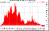 Solar PV/Inverter Performance Grid Power & Solar Radiation