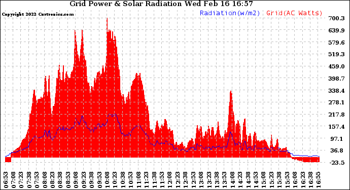 Solar PV/Inverter Performance Grid Power & Solar Radiation