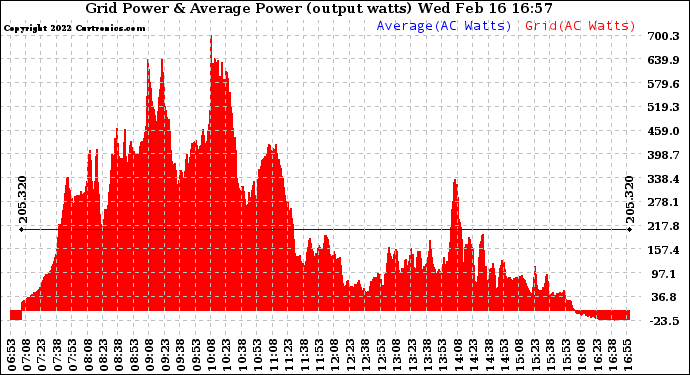 Solar PV/Inverter Performance Inverter Power Output