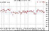 Solar PV/Inverter Performance Grid Voltage