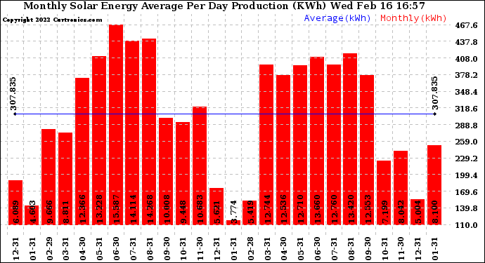 Solar PV/Inverter Performance Monthly Solar Energy Production Average Per Day (KWh)