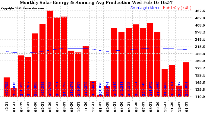 Solar PV/Inverter Performance Monthly Solar Energy Production Running Average