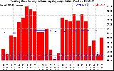 Milwaukee Solar Powered Home Monthly Production Value Running Average