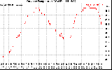 Solar PV/Inverter Performance Outdoor Temperature