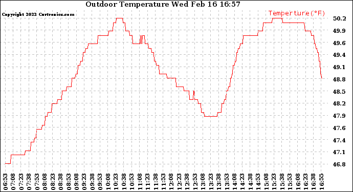 Solar PV/Inverter Performance Outdoor Temperature