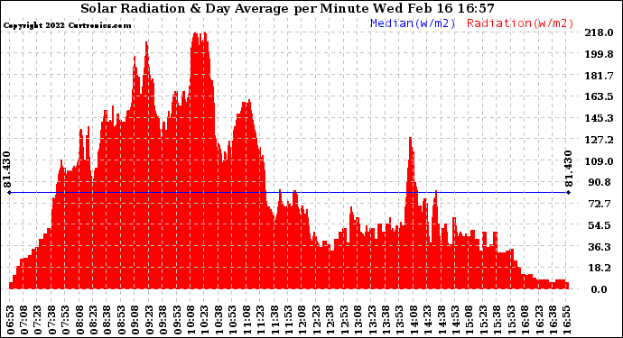 Solar PV/Inverter Performance Solar Radiation & Day Average per Minute