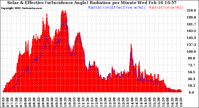 Solar PV/Inverter Performance Solar Radiation & Effective Solar Radiation per Minute