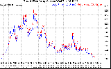 Solar PV/Inverter Performance Photovoltaic Panel Current Output