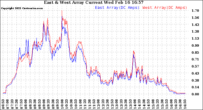 Solar PV/Inverter Performance Photovoltaic Panel Current Output