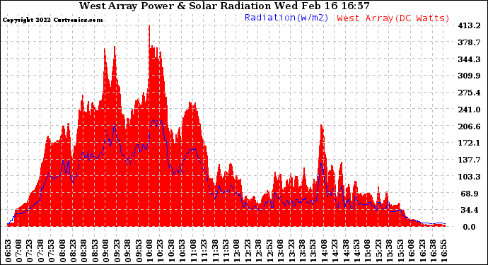 Solar PV/Inverter Performance West Array Power Output & Solar Radiation